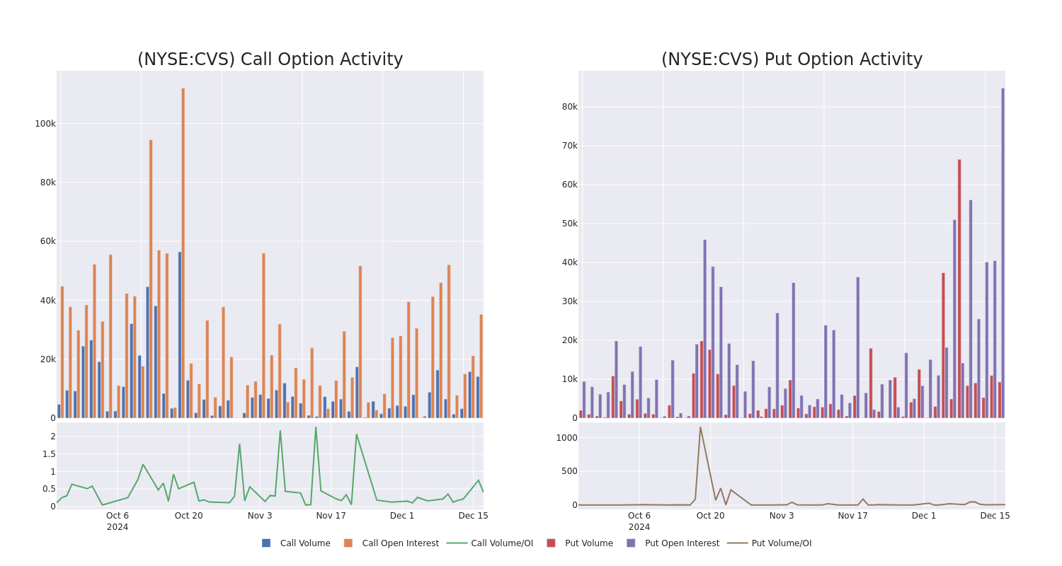 Options Call Chart