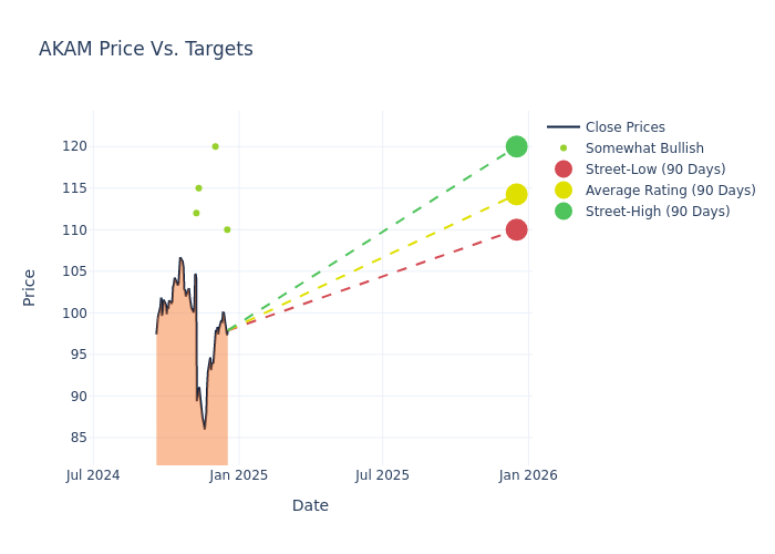 price target chart