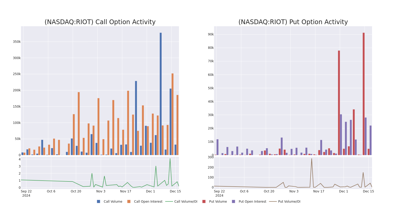 Options Call Chart