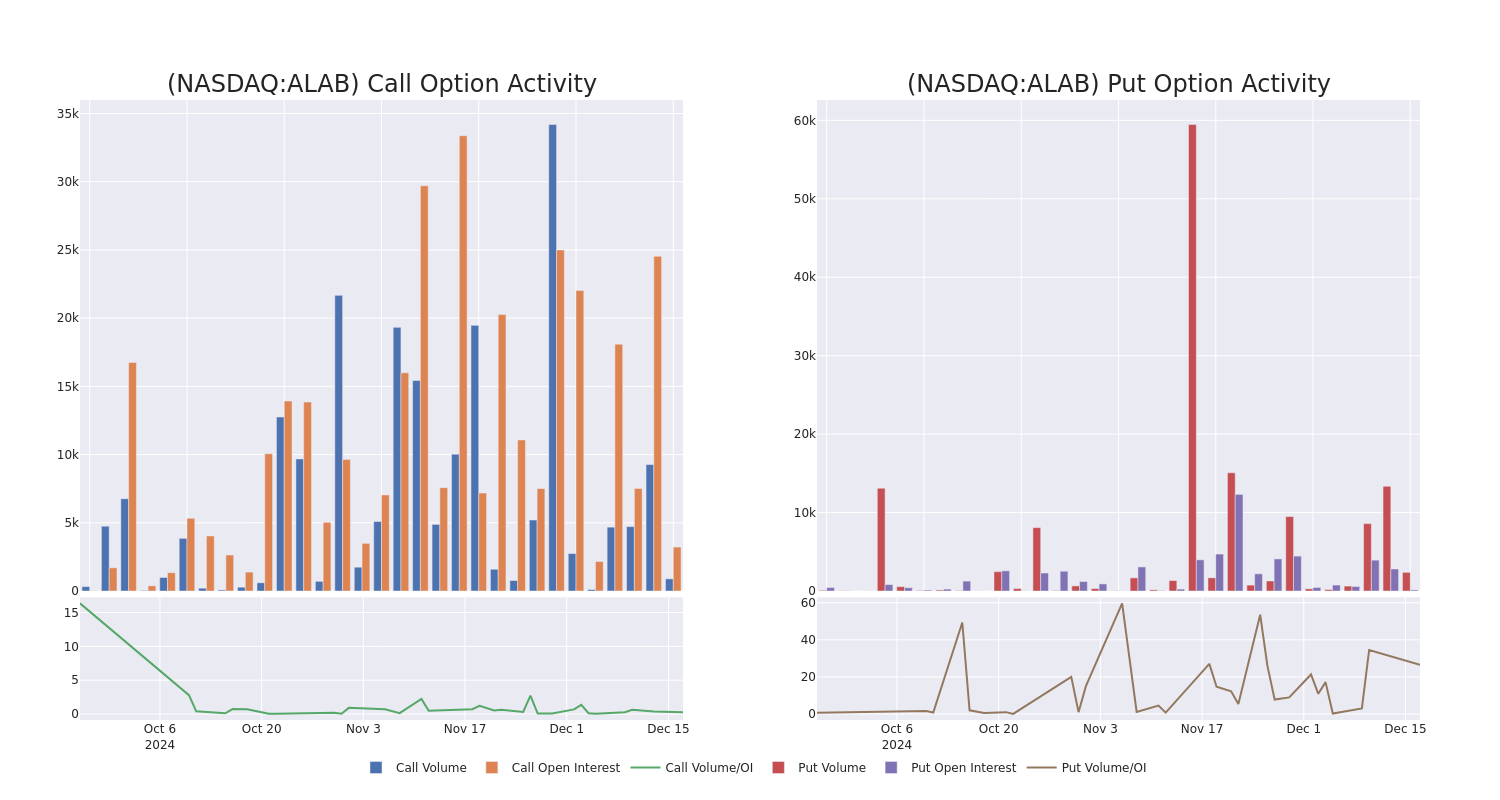 Options Call Chart