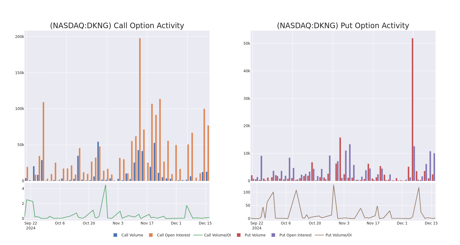 Options Call Chart