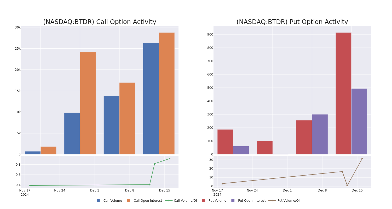 Options Call Chart