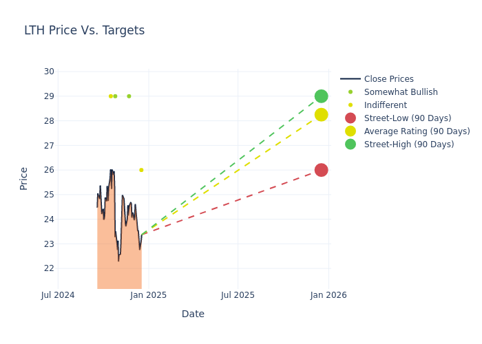 price target chart