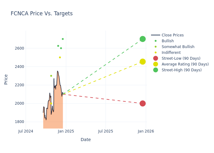 price target chart