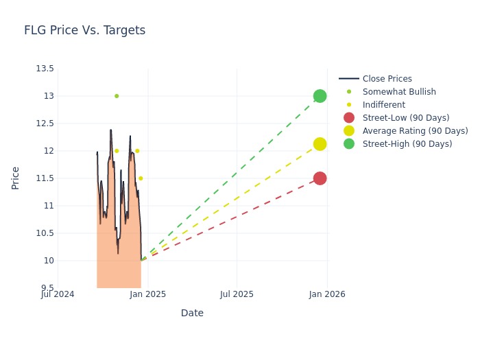 price target chart