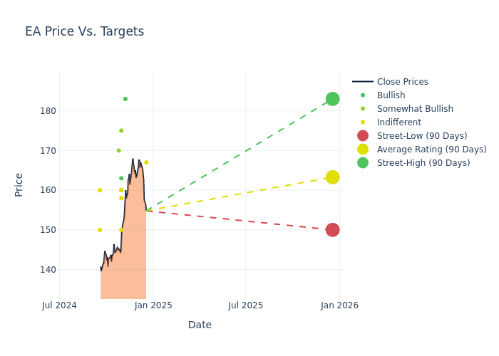 price target chart