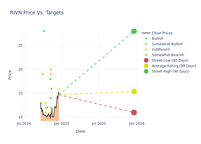 price target chart