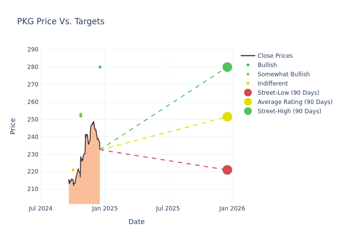 price target chart