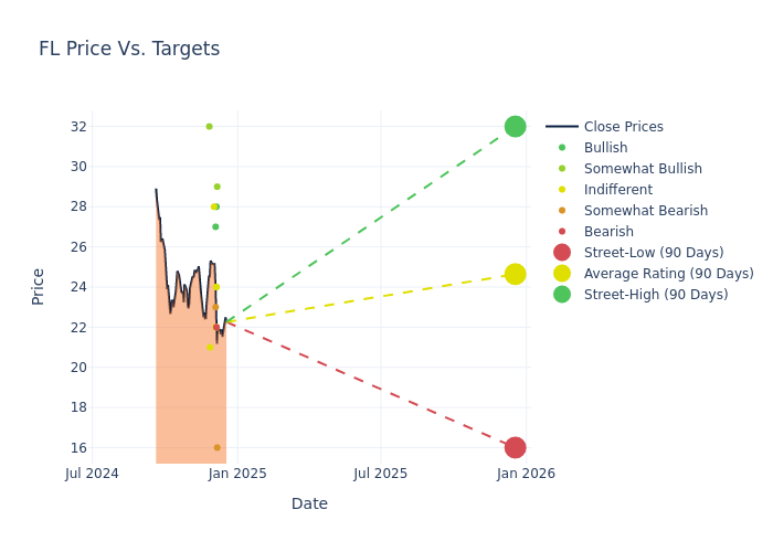 price target chart