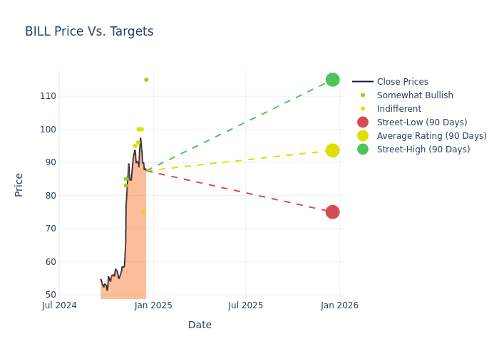 price target chart