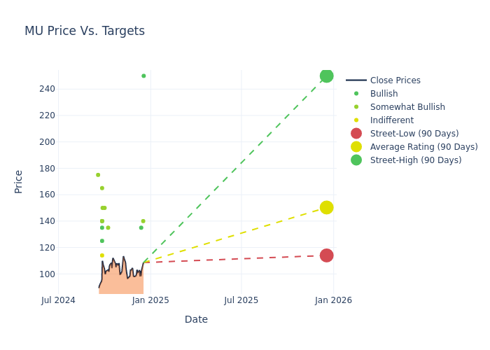 price target chart