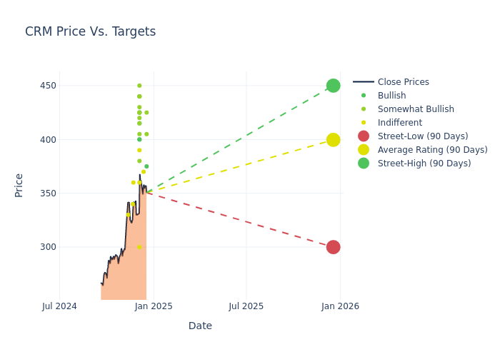 price target chart