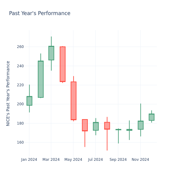 Past Year Chart