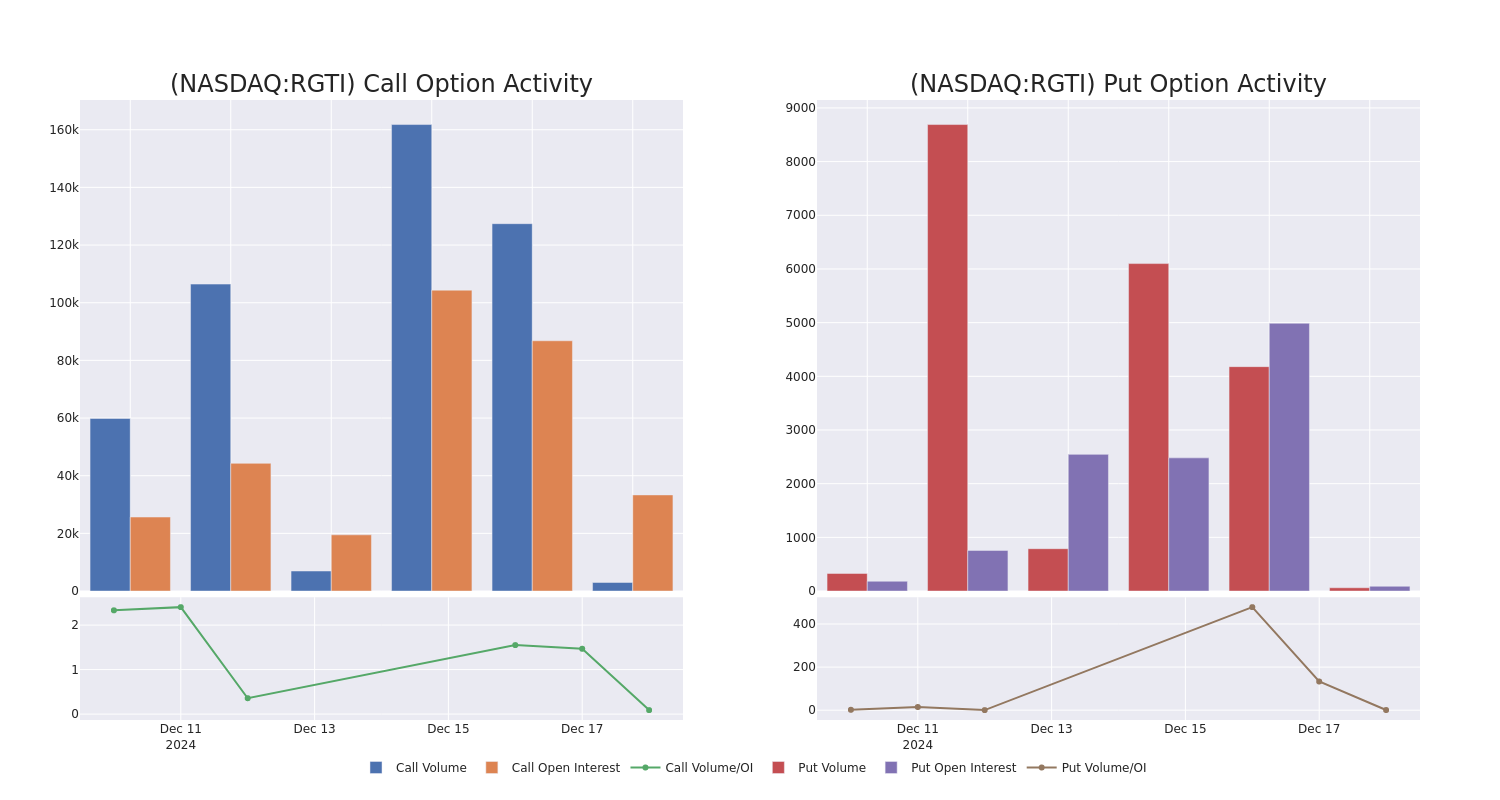 Options Call Chart