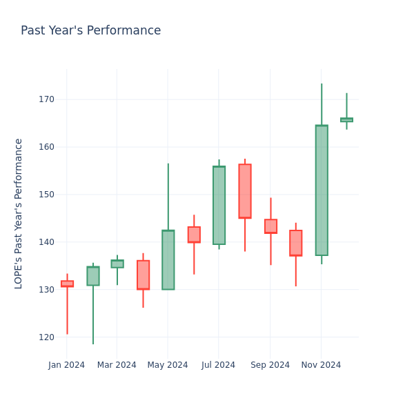 Past Year Chart