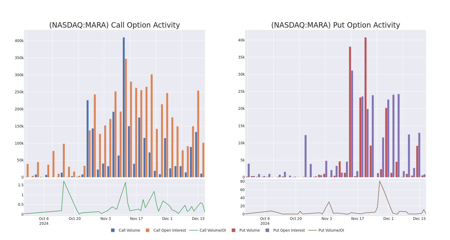 Options Call Chart