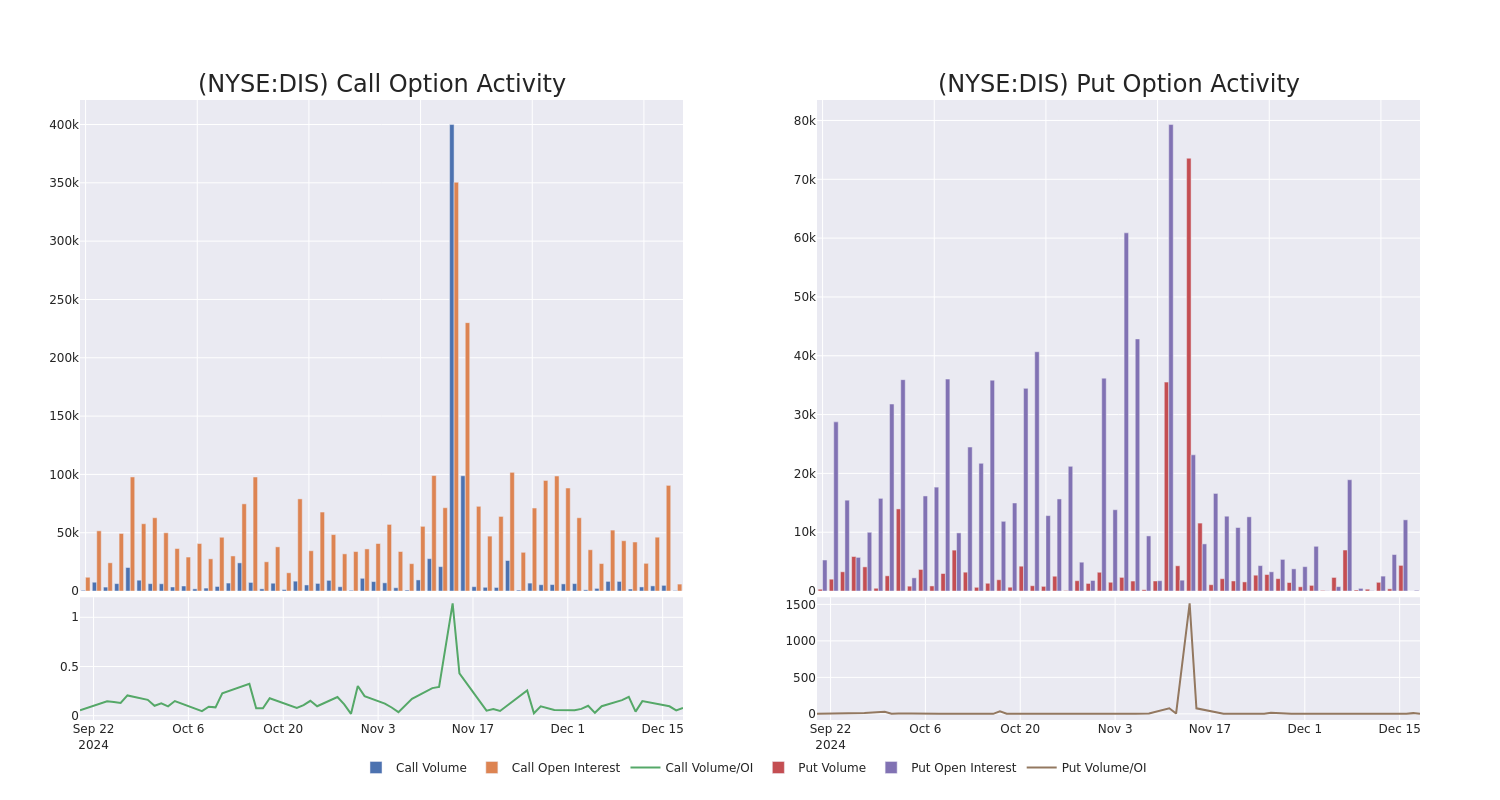 Options Call Chart