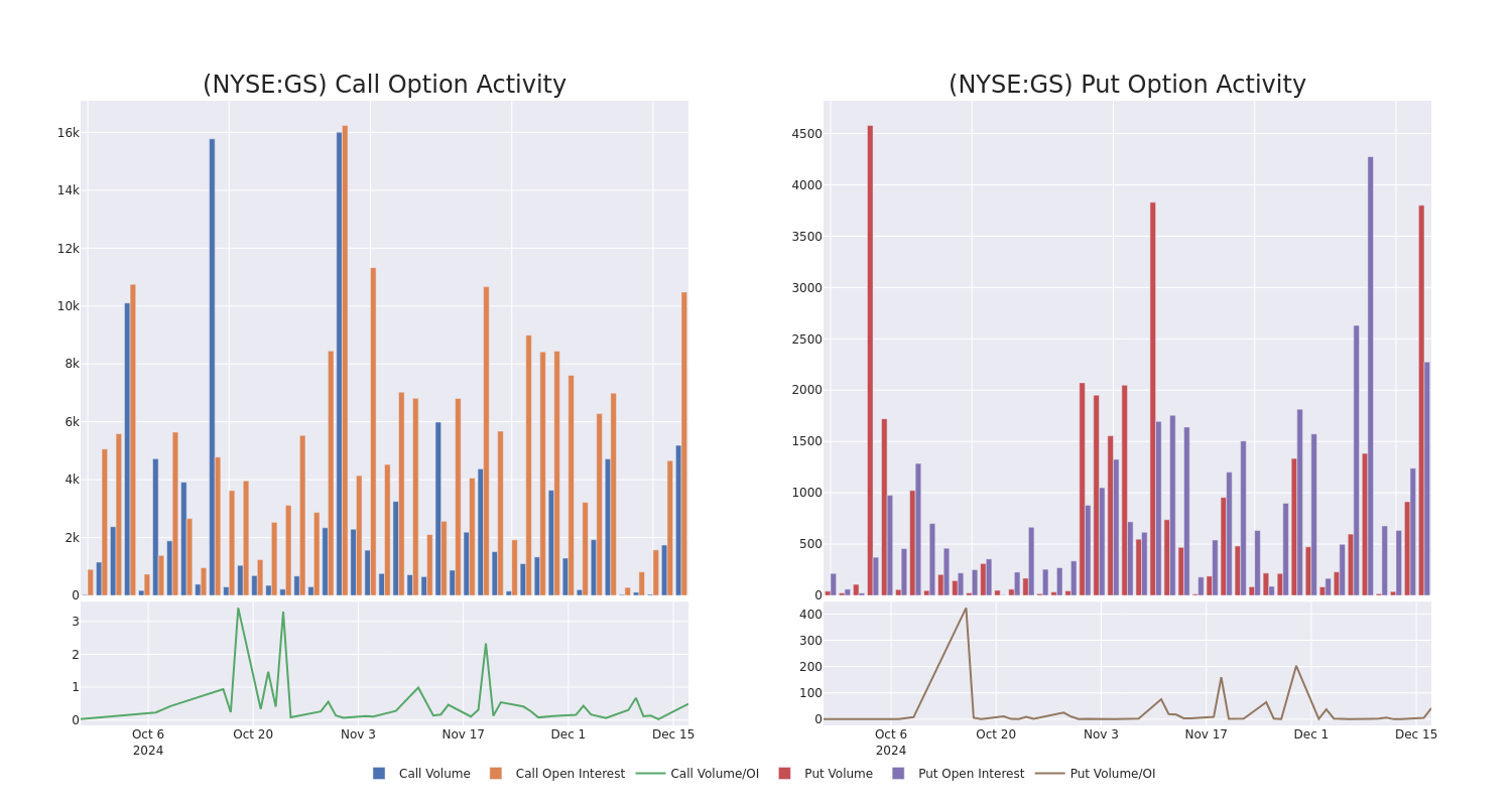 Options Call Chart