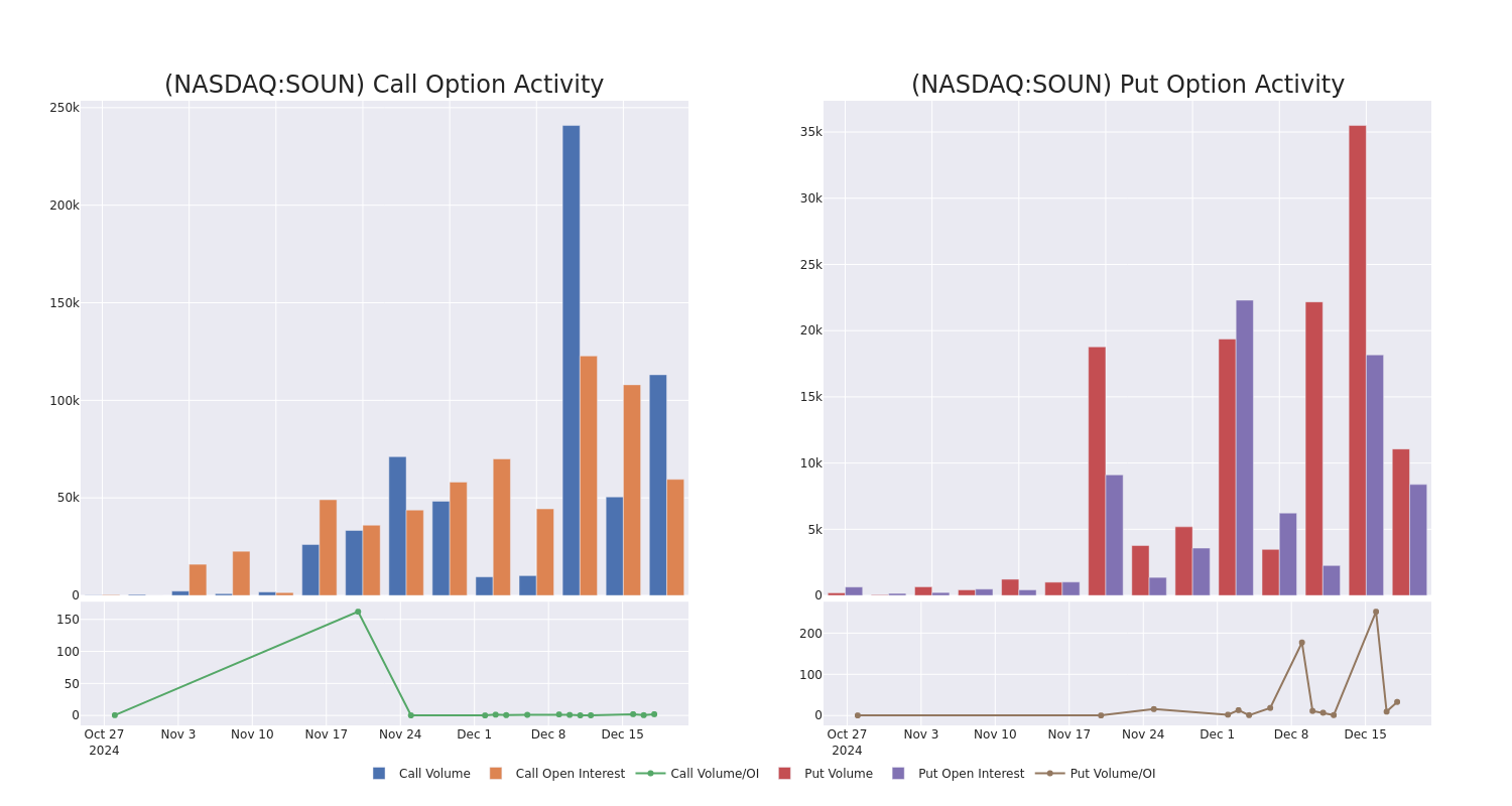 Options Call Chart