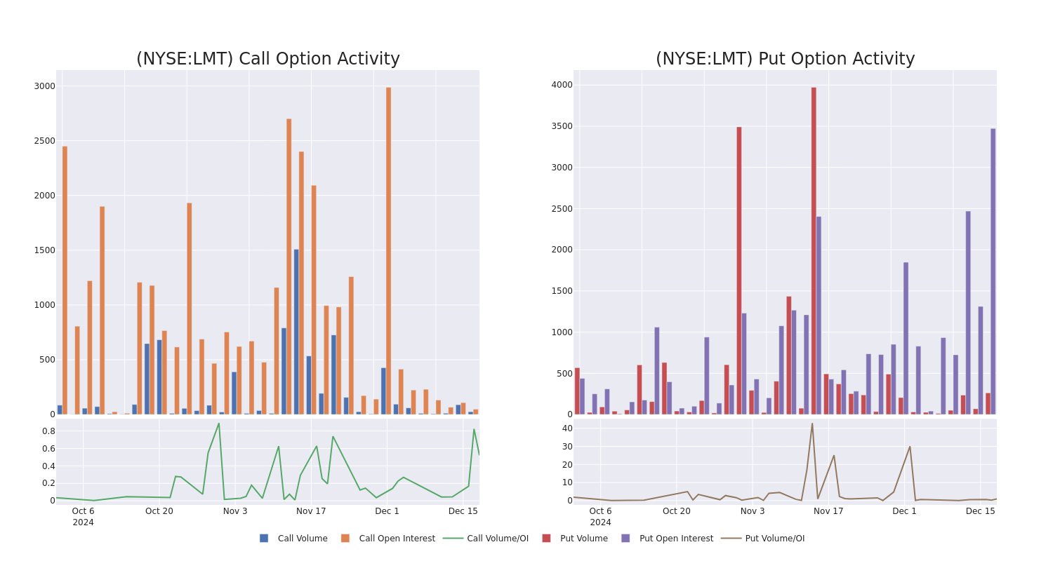 Options Call Chart