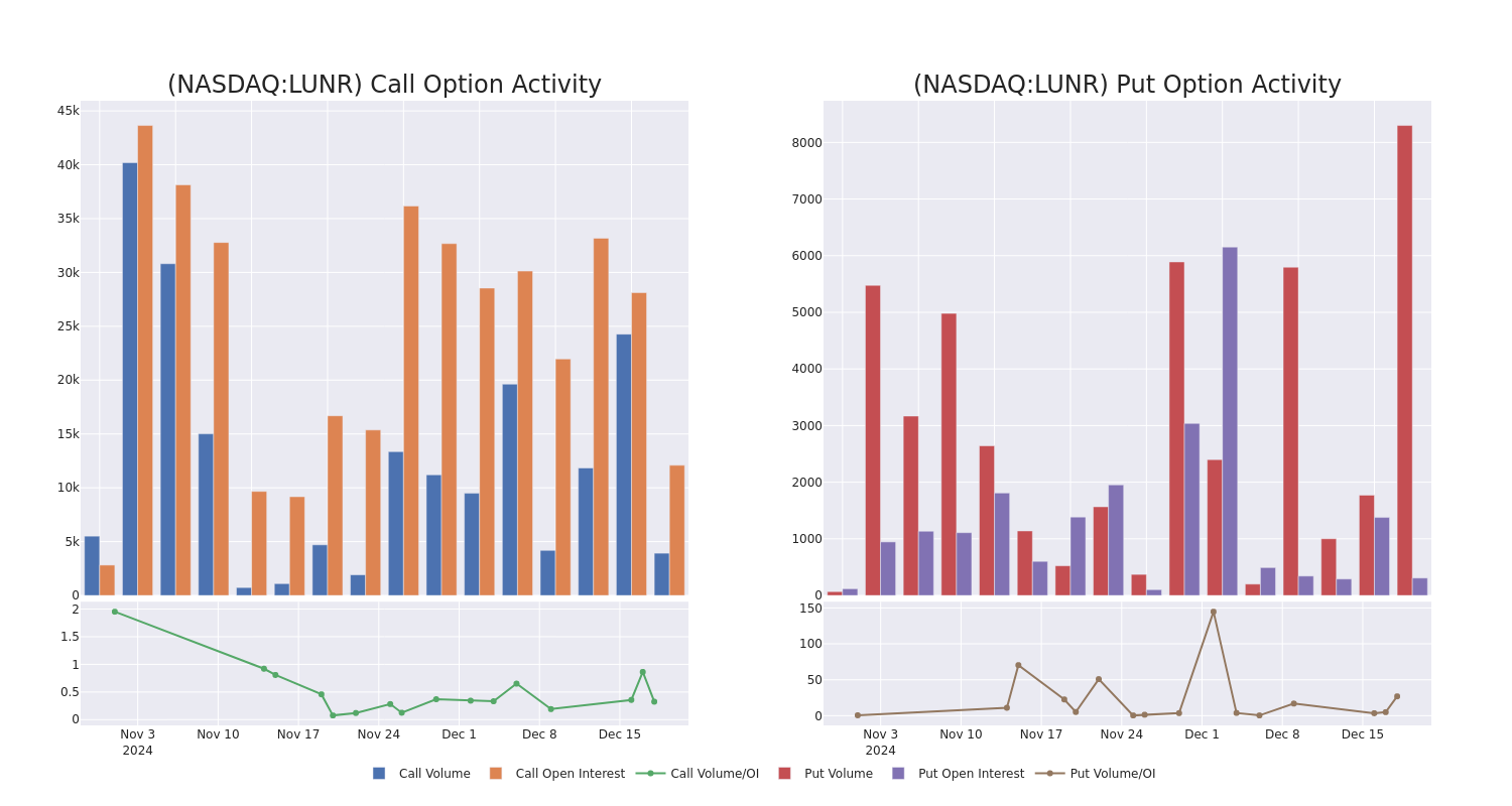 Options Call Chart