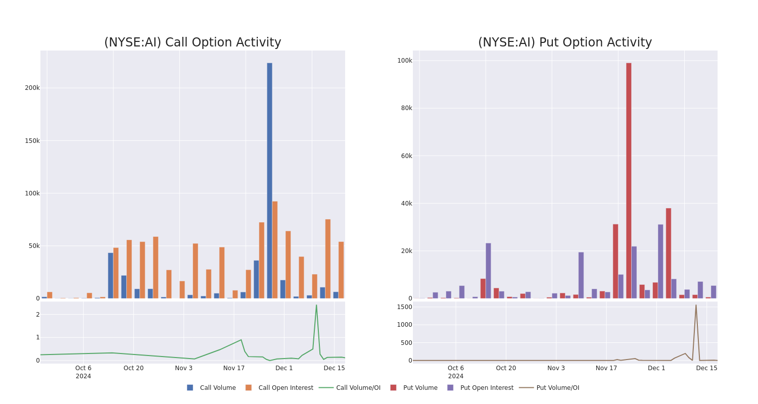 Options Call Chart