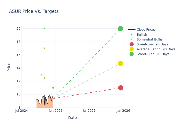 price target chart