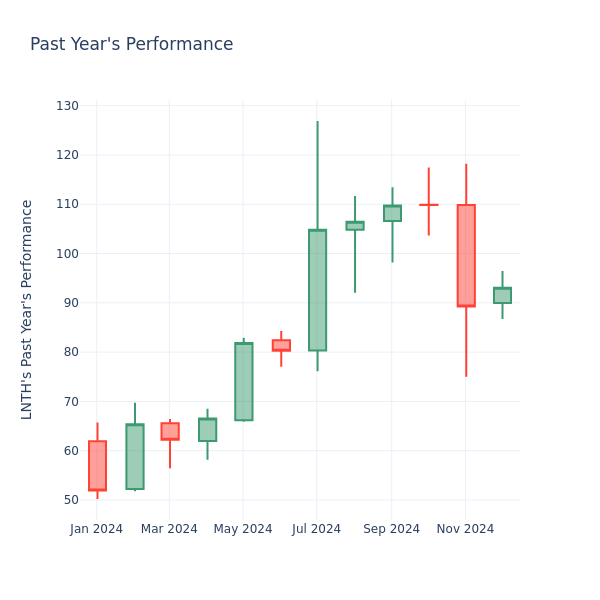 Past Year Chart