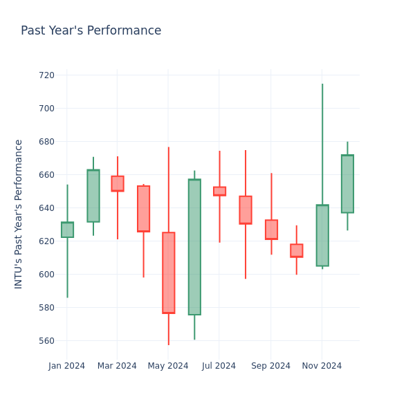 Past Year Chart