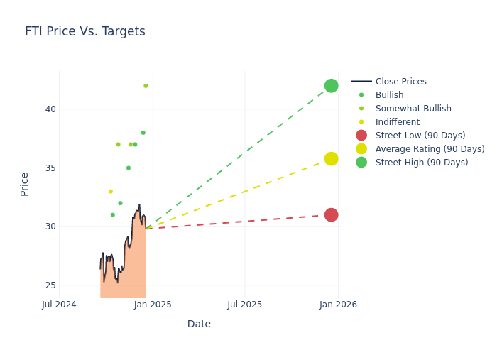 price target chart