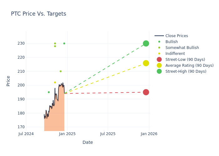 price target chart