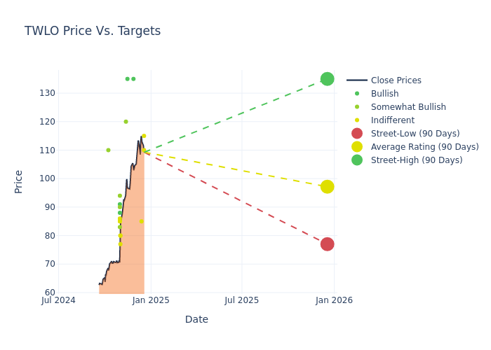 price target chart