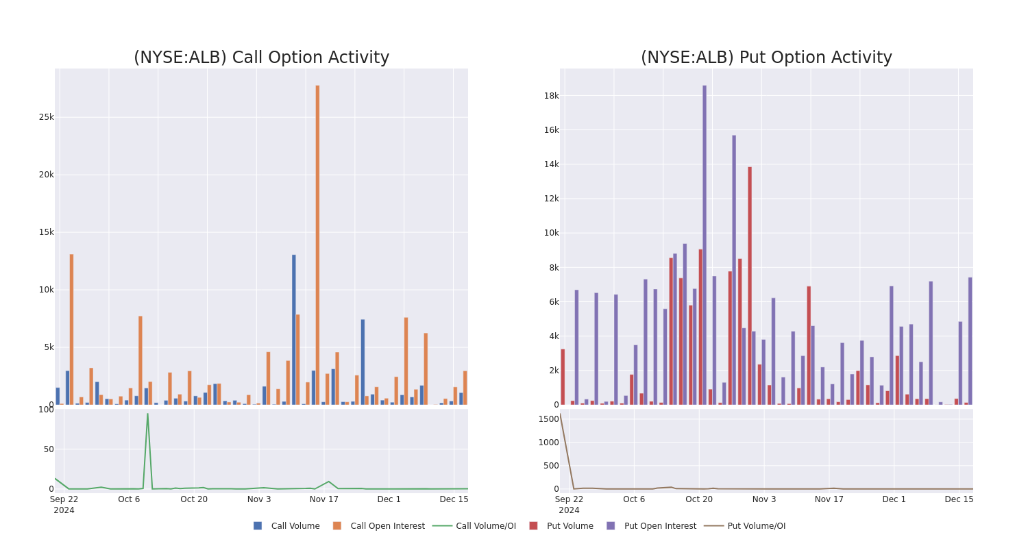 Options Call Chart