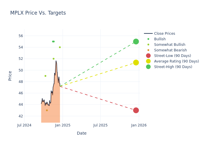 price target chart