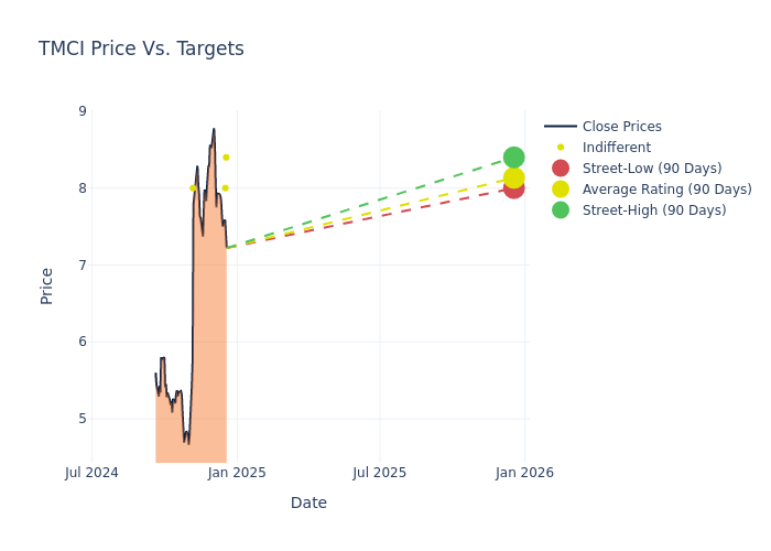 price target chart