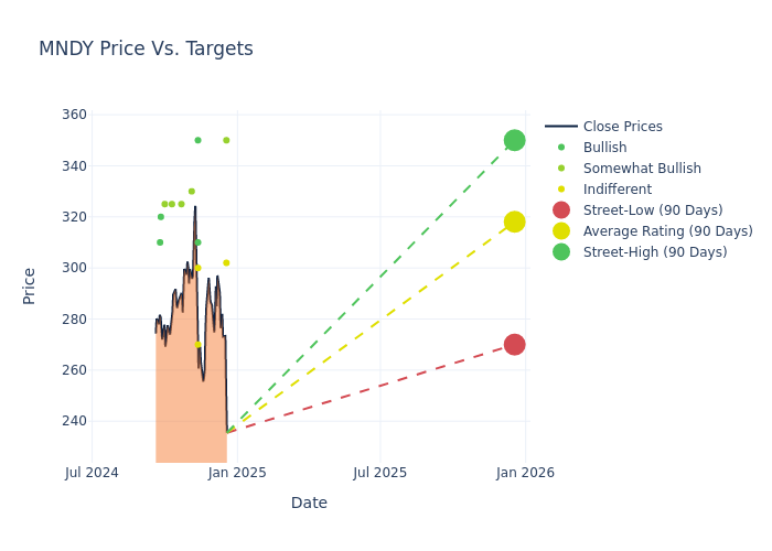 price target chart