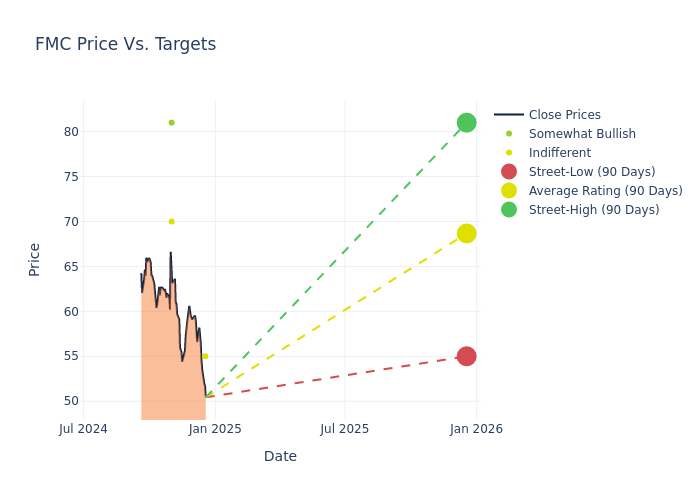 price target chart