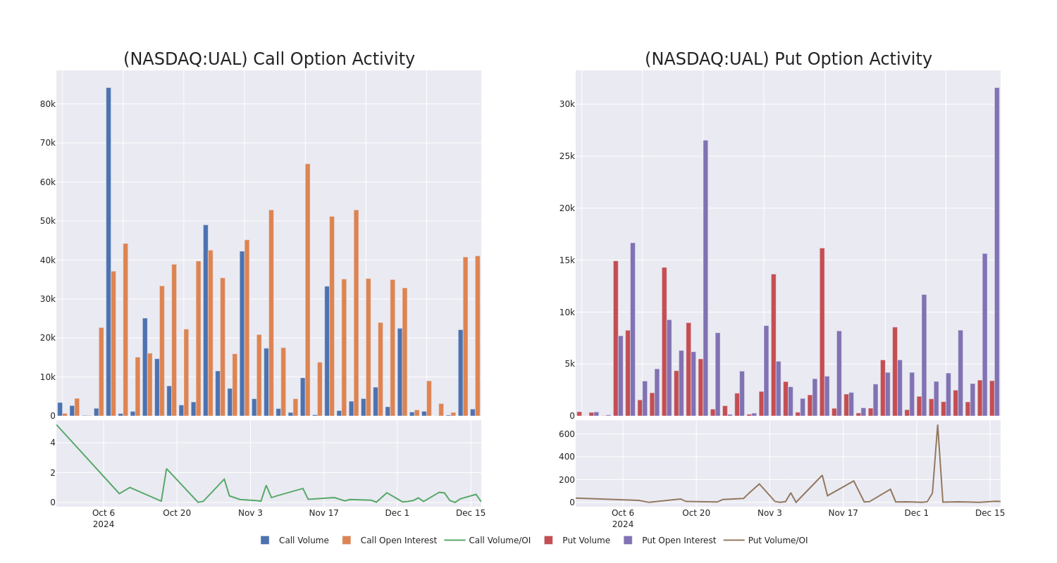 Options Call Chart