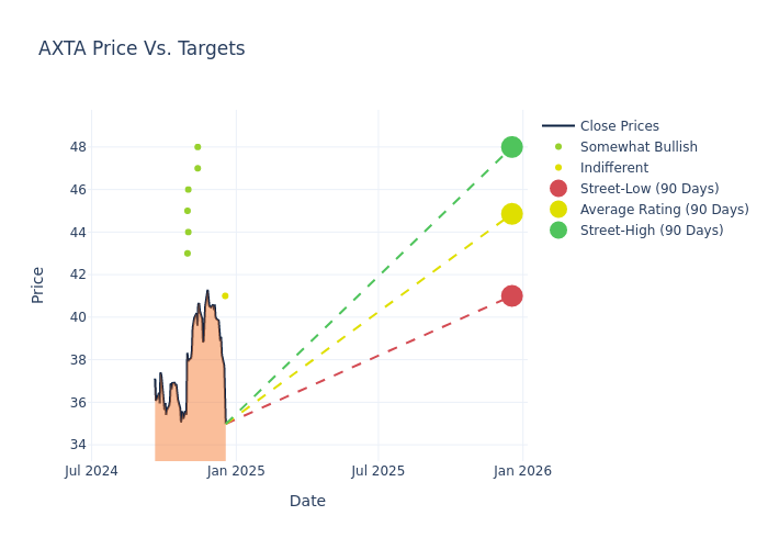 price target chart