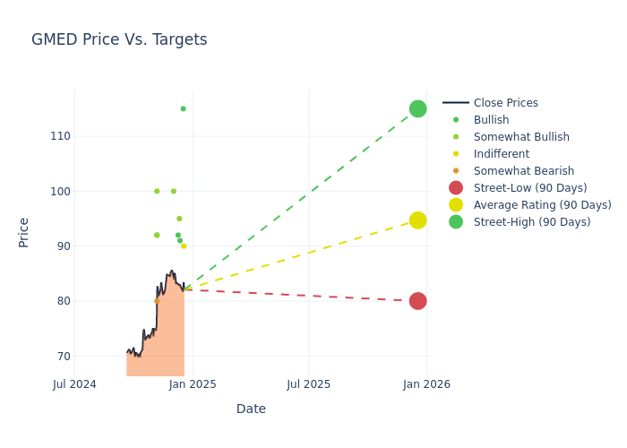 price target chart