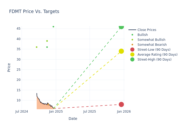 price target chart