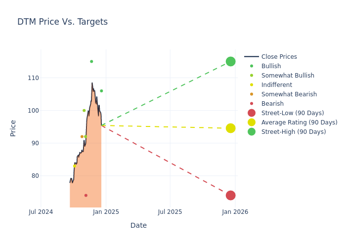 price target chart