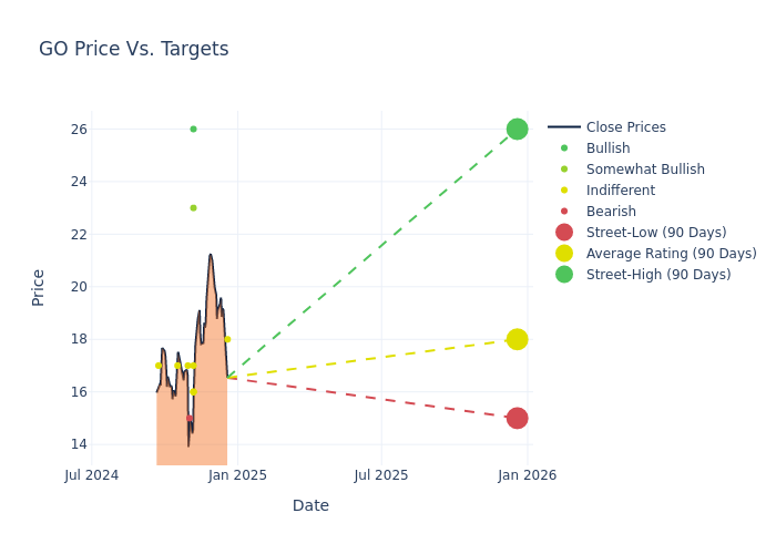 price target chart