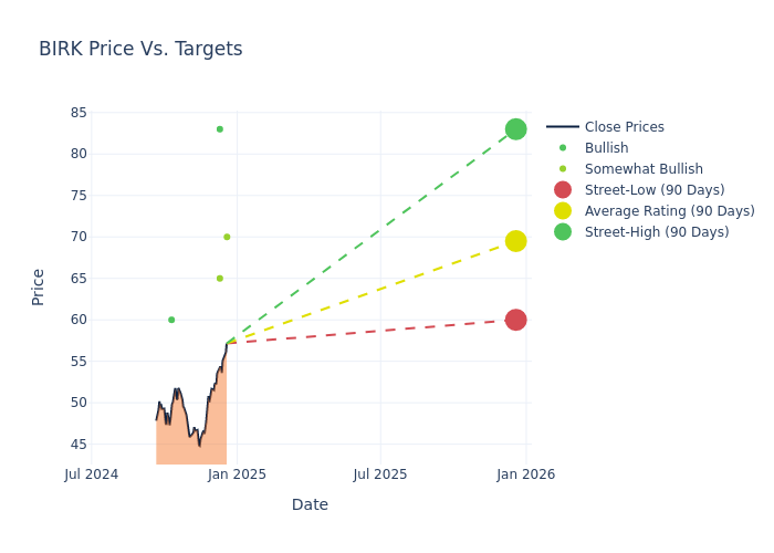 price target chart