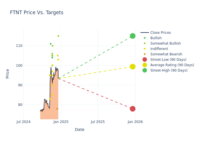 price target chart