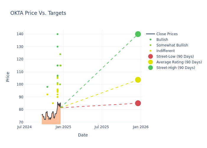 price target chart