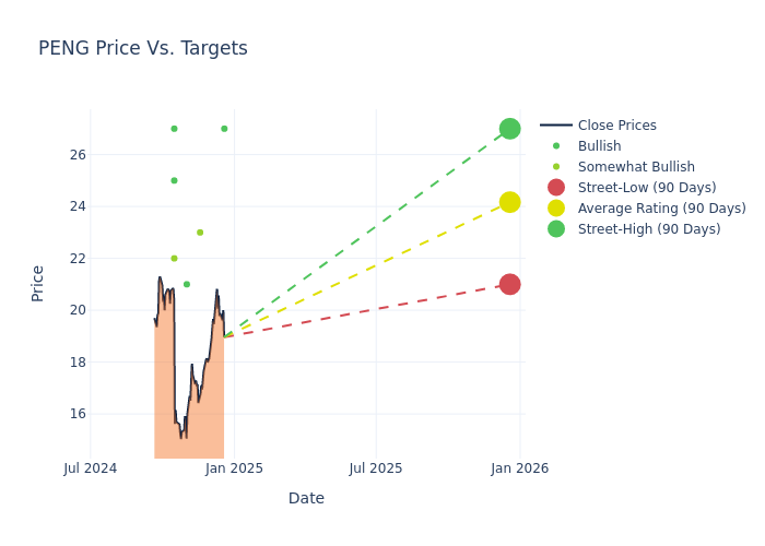 price target chart