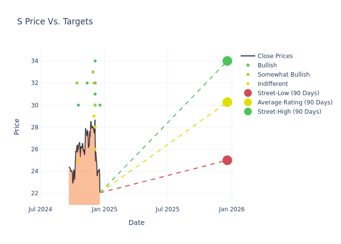 price target chart