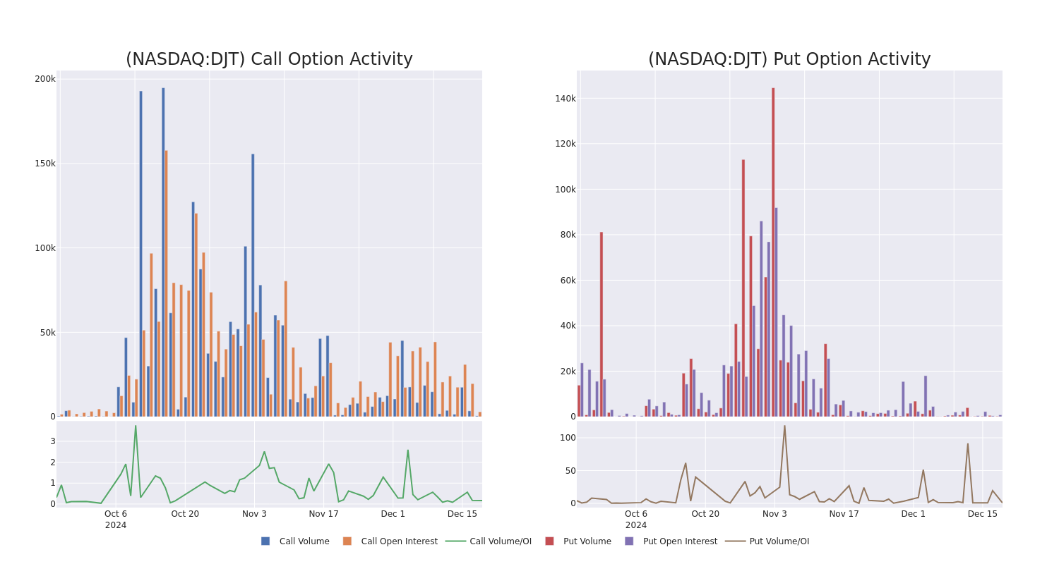 Options Call Chart