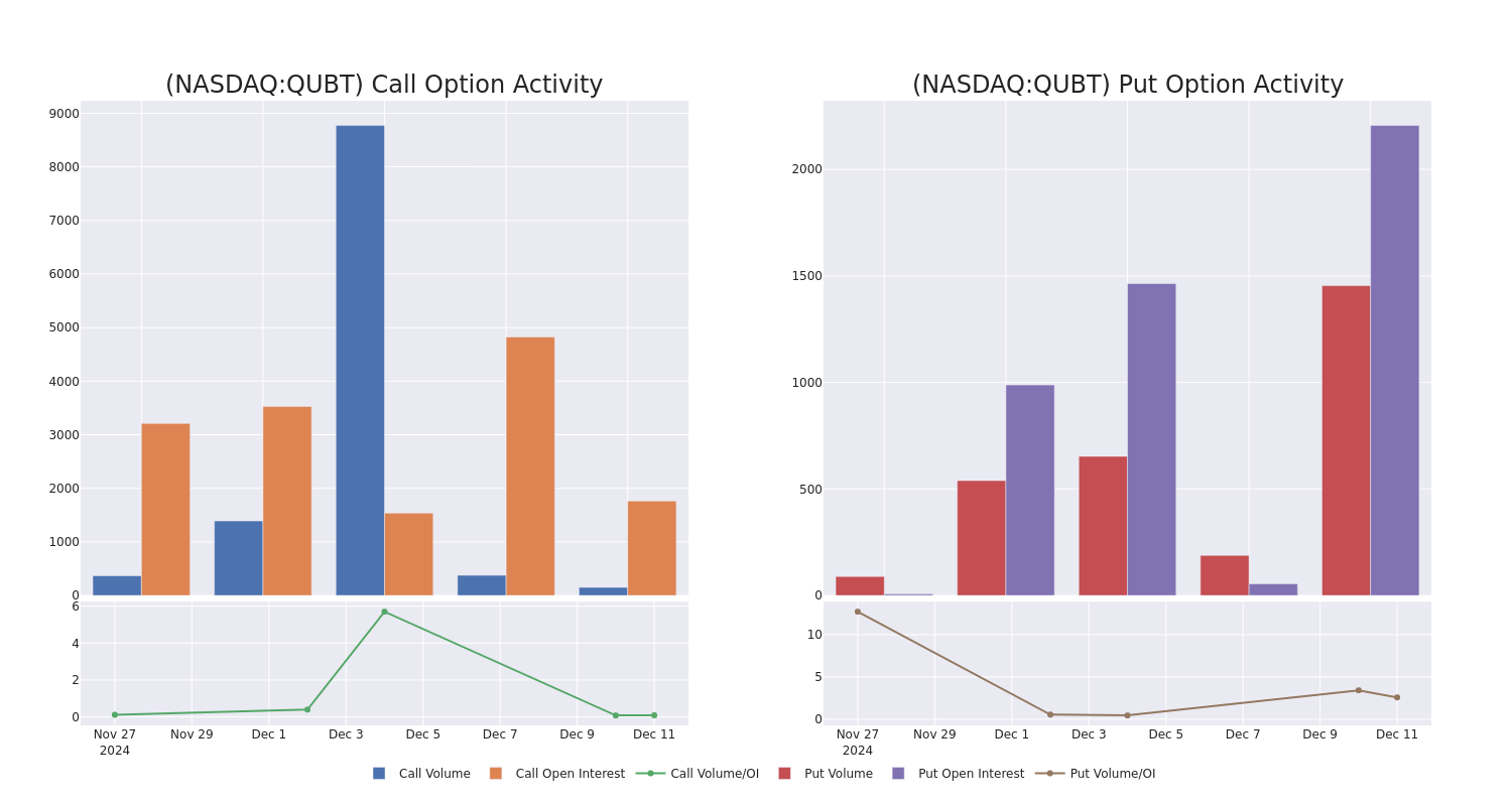 Options Call Chart